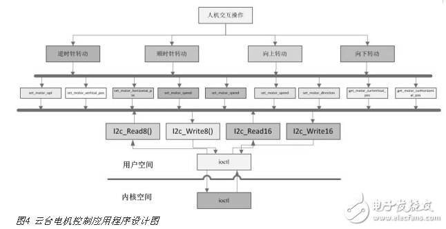 高清視頻監(jiān)控中的I2C總線云臺電機控制設計