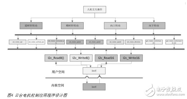 高清視頻監(jiān)控中的I2C總線云臺電機控制設計