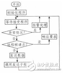 基于ARM7和CAN總線的電子送經卷取系統設計