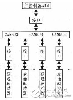 基于ARM7和CAN總線的電子送經卷取系統設計