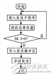 基于ARM7和CAN總線的電子送經卷取系統設計