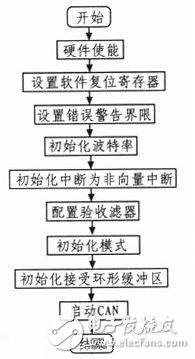 基于ARM7和CAN總線的電子送經卷取系統設計