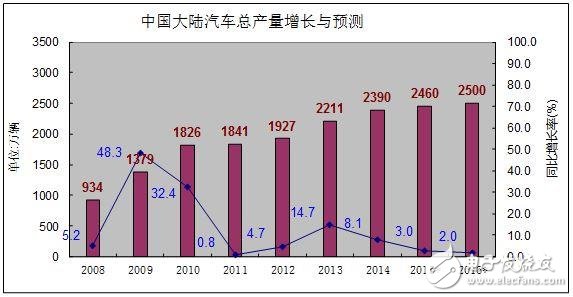 中國(guó)汽車電子產(chǎn)業(yè)未來之路在何方？