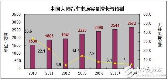 中國(guó)汽車電子產(chǎn)業(yè)未來之路在何方？