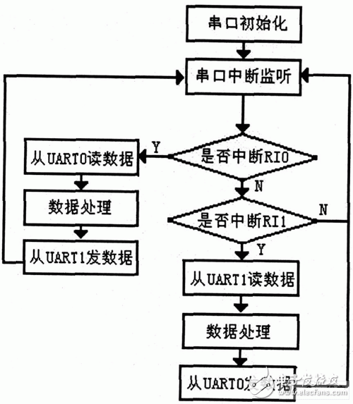 下位機軟件程序流程圖