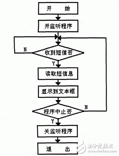 接收短信息程序流程圖