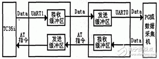 單片機數據傳輸流向圖