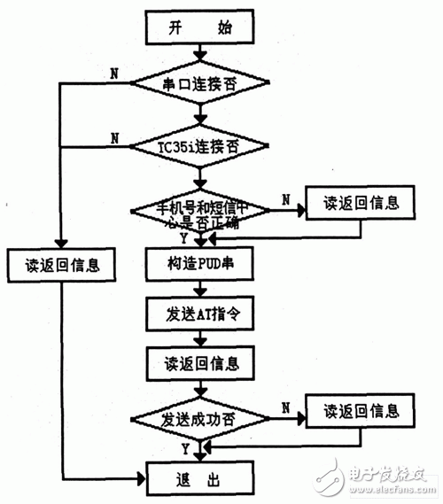 發送短信息程序流程圖