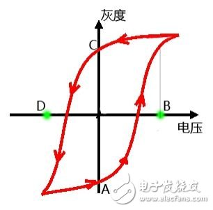 電子墨水具有雙穩態效應（磁滯效應）