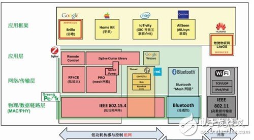 ZigBee3.0能否在物聯(lián)網(wǎng)時(shí)代變革標(biāo)準(zhǔn)？