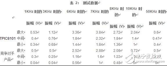 表 2：測試數據