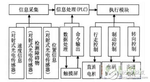 基于PLC控制系統(tǒng)的自動尋跡運輸車設計