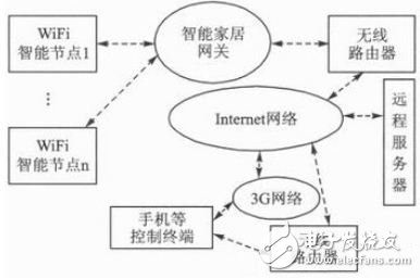 圖5 基于WiFi的智能家居系統