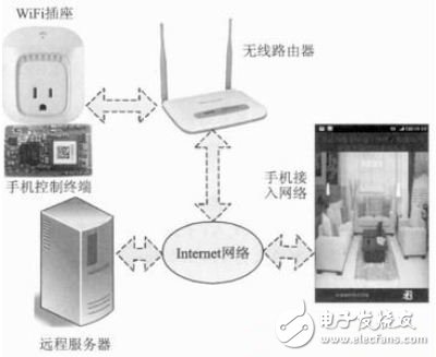 圖2 WiFi插座系統構成