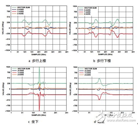 圖5  不同運動過程中的加速度變化曲線