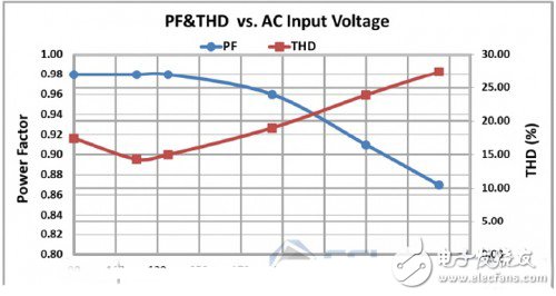 兩款智能LED照明系統電路設計與評測