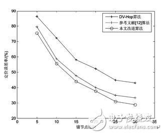 圖5 節點總數為100時的定位精度