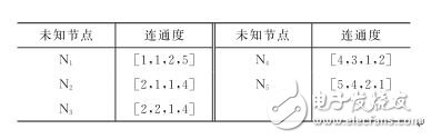 表1 未知節點的連通度