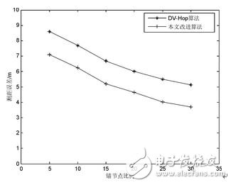 圖3 通信半徑為10 m時的測距誤差