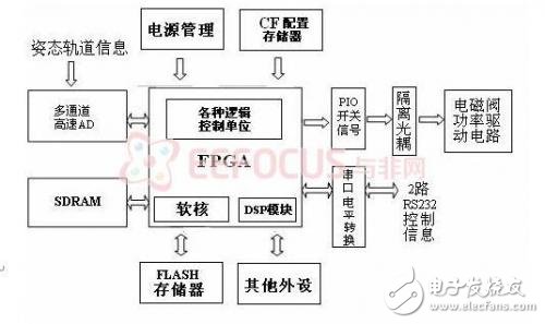 圖表  2 GNC 系統硬件實現組件框圖