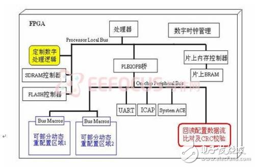 圖表  3 FPGA 片上系統組件架構圖