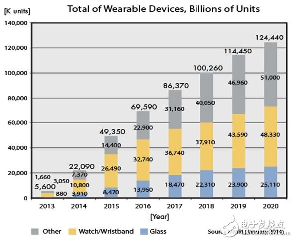 圖1：可穿戴設備的數量到2020年將達到1.24億套，智能手表和智能眼鏡將占到該總量的近60％。