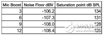 圖3：這張表顯示了使用106dB ADC時的系統(tǒng)屬性。《電子工程專輯》