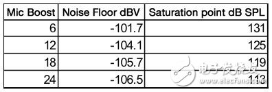 圖2：這張表顯示了使用96dB ADC時的系統(tǒng)屬性?！峨娮庸こ虒］嫛? border=