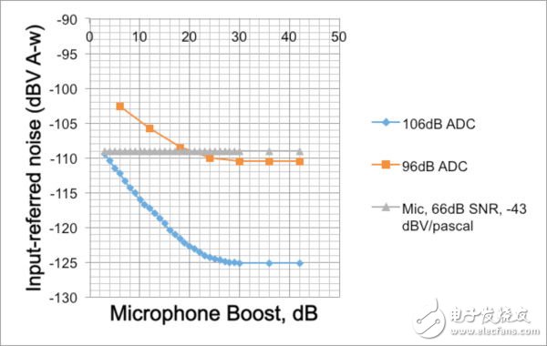 圖1：麥克風自身的噪聲和來自ADC的噪聲將疊加在一起形成系統(tǒng)總的本底噪聲。《電子工程專輯》
