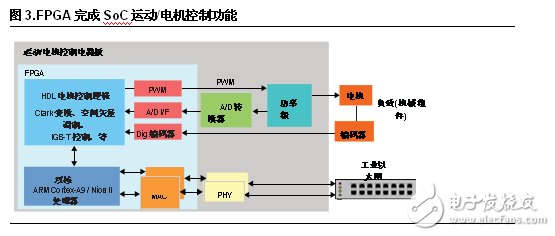 FPGA設計五大優勢 凸顯工業應用靈活性