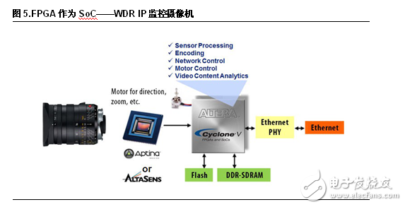 FPGA設(shè)計(jì)五大優(yōu)勢(shì) 凸顯工業(yè)應(yīng)用靈活性