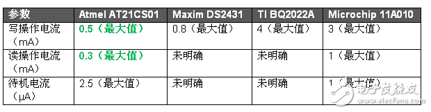 AT21CS01串行EEPROM與競品的對比