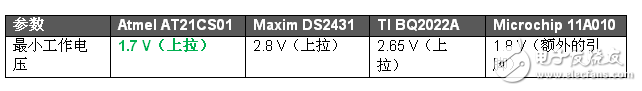 AT21CS01串行EEPROM與競品的對比