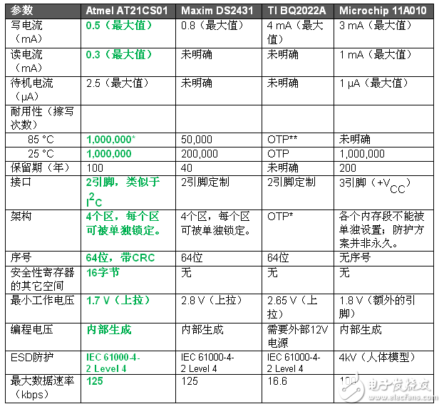 AT21CS01串行EEPROM與競品的對比