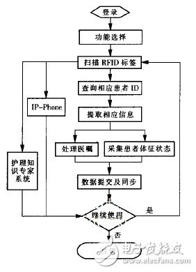 基于RFID的無線醫(yī)療護理系統(tǒng)設計