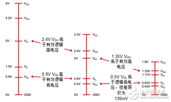 車載電子如何才能實現互連互通