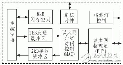 圖1  CP2200的結構框圖