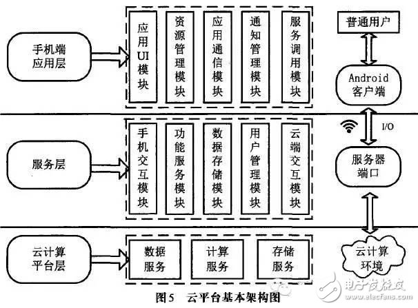 云平臺基本架構圖