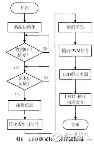 LED調光控制流程圖