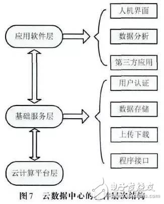 云數據中心軟件層次結構圖