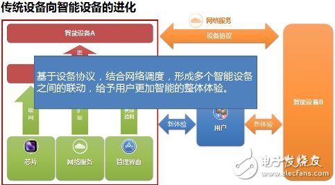 四點看清QQ物聯IOT服務平臺戰略