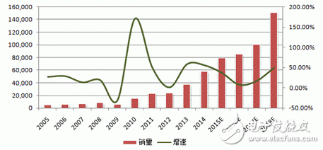 2015年中國機器人產業回顧及未來展望