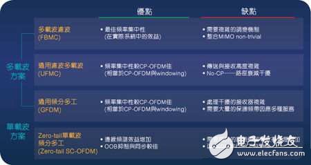 5G技術將為下一代物聯網鋪路