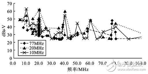 圖10 10/20/77MHz—ADC測試數(shù)據(jù)整理