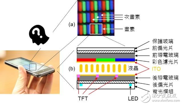 圖四：LCD 面板的基本原理與構造。《電子工程專輯》