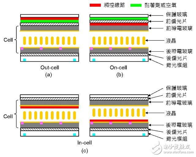 圖五：觸摸線路的位置示意圖（圖中省略彩色濾光片）。《電子工程專輯》