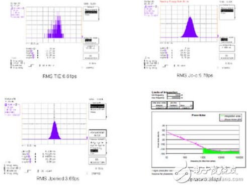 時鐘抖動和相噪以及其測量方法