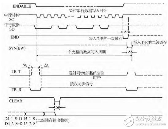 圖2 波束控制電路工作時序