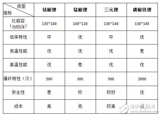 電動汽車鋰電池正極材料的PK：孰優孰劣？