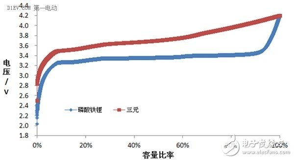 【干貨】寒冬來了 從電池容量的角度談動力電池